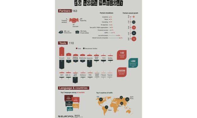 Over 140 ransomware families down – No More Ransom celebrates its fourth anniversary