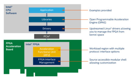 New Intel Open FPGA Stack Eases Development of Custom Platforms