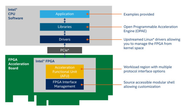 New Intel Open FPGA Stack Eases Development of Custom Platforms