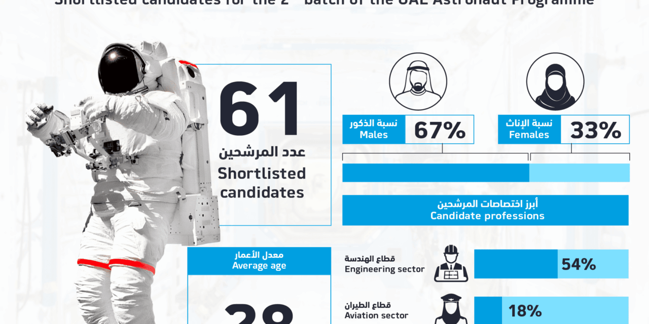 61 Candidates Shortlisted for the Second Batch of the UAE Astronaut Programme