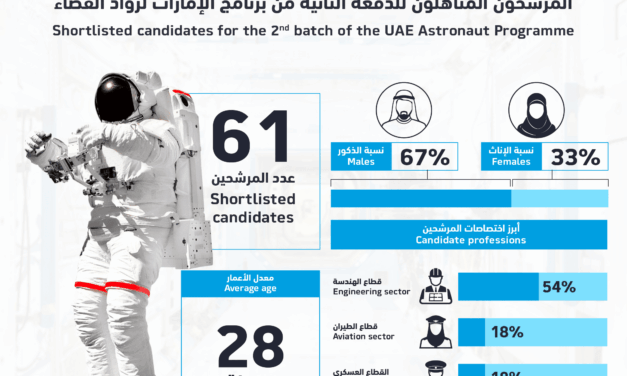 61 Candidates Shortlisted for the Second Batch of the UAE Astronaut Programme
