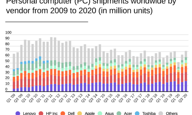 Top Three PC Vendors Shipped 121.5 Million Units in 2020, Lenovo Leads with 47.1 Million Shipments