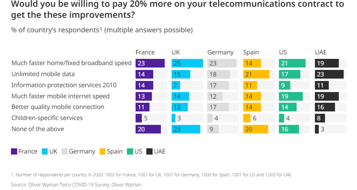 OLIVER WYMAN SURVEY REVEALS UAE SMARTPHONE USERS WOULD BE FASTEST TO SWITCH TO 5G