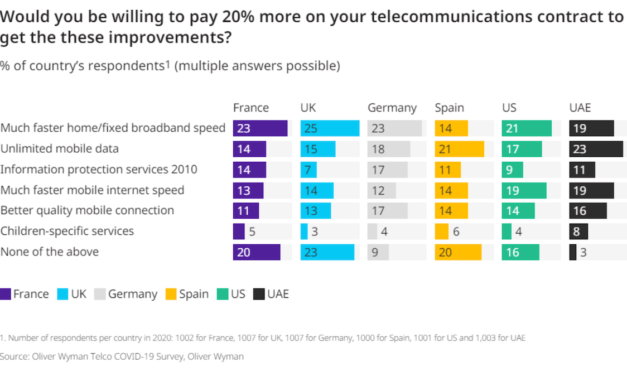 OLIVER WYMAN SURVEY REVEALS UAE SMARTPHONE USERS WOULD BE FASTEST TO SWITCH TO 5G