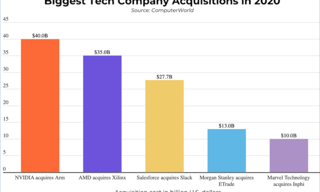 Salesforce Raises FY21 Revenue Forecast to $21B Following 20% Revenue Growth in Q3 FY21