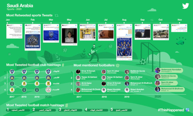 2020 on Twitter: #ThisHappened in Saudi Arabia – Twitter highlights the top sports conversations in the Kingdom