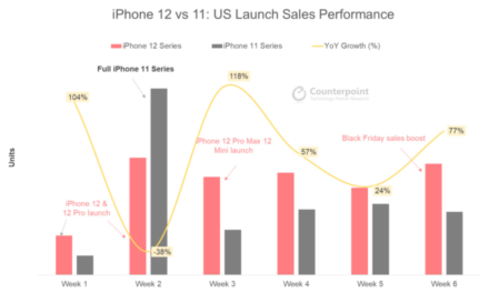 iPhone 12 Shipments Forecast to Reach 51 Million in Q1 2021, a 38% YoY Uptick