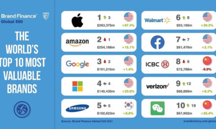 Brand Finance Global 500 2021 – Nokia Among World’s Most Valuable Brands