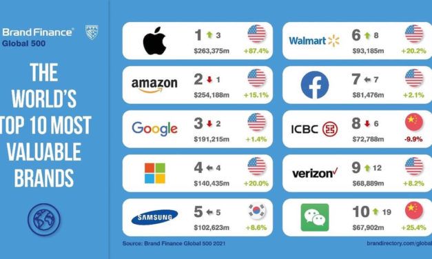 Brand Finance Global 500 2021 – Nokia Among World’s Most Valuable Brands