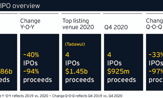 Saudi Arabia leads IPO market in MENA region during 2020, with four listings totaling US$1.45 billion