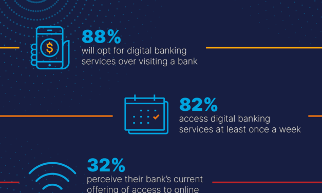 88% of consumers in Saudi Arabia will opt for digital banking services over visiting a physical branch post Covid-19