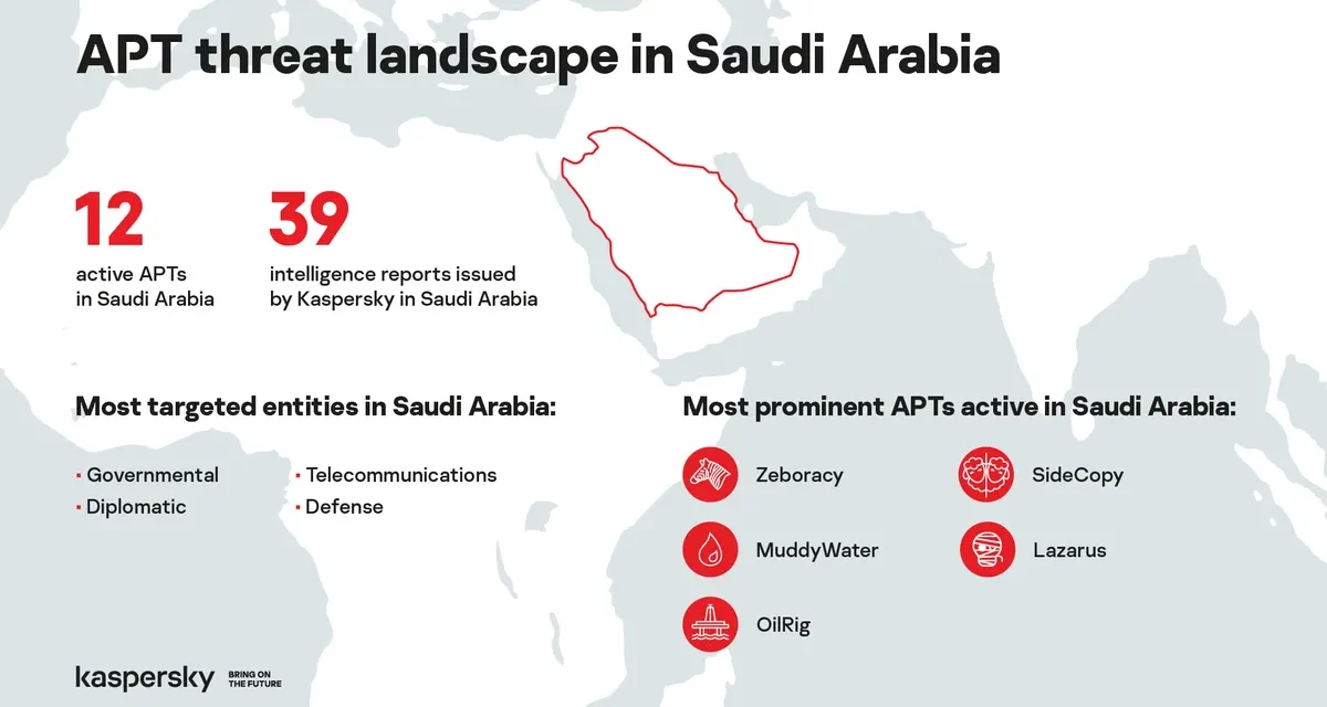Kaspersky intelligence ranks Saudi Arabia’s most prominent APT threats