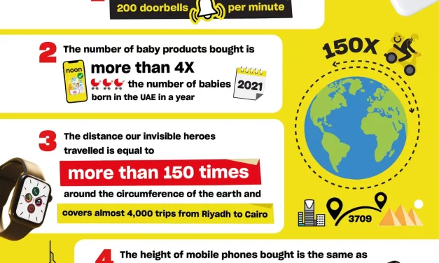Noon.com closes its biggest ever Yellow Friday Sale with a bang
