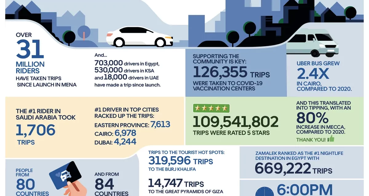 Uber MENA: 2021 in Numbers