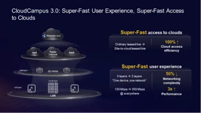 CloudCampus 3.0 Redefines Campus Networks with Superfast User Experience and Superfast Access to Clouds