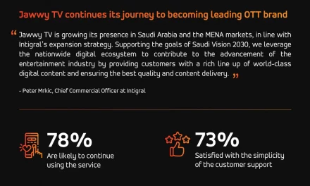 Intigral’s Jawwy TV continues its journey to becoming leading OTT brand in KSA Content quality, variety and ease of use among main drivers of viewer satisfaction