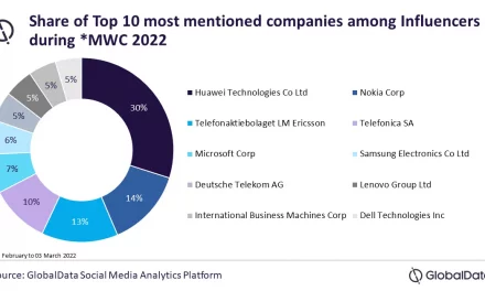 Huawei, Nokia most mentioned tech companies on social media during #MWC22, finds GlobalData