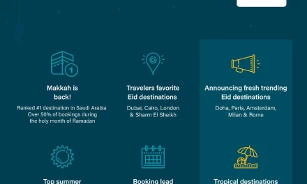 ALMOSAFER REVEALS TOP RAMADAN 2022 TRAVEL TRENDS IN SAUDI ARABIA