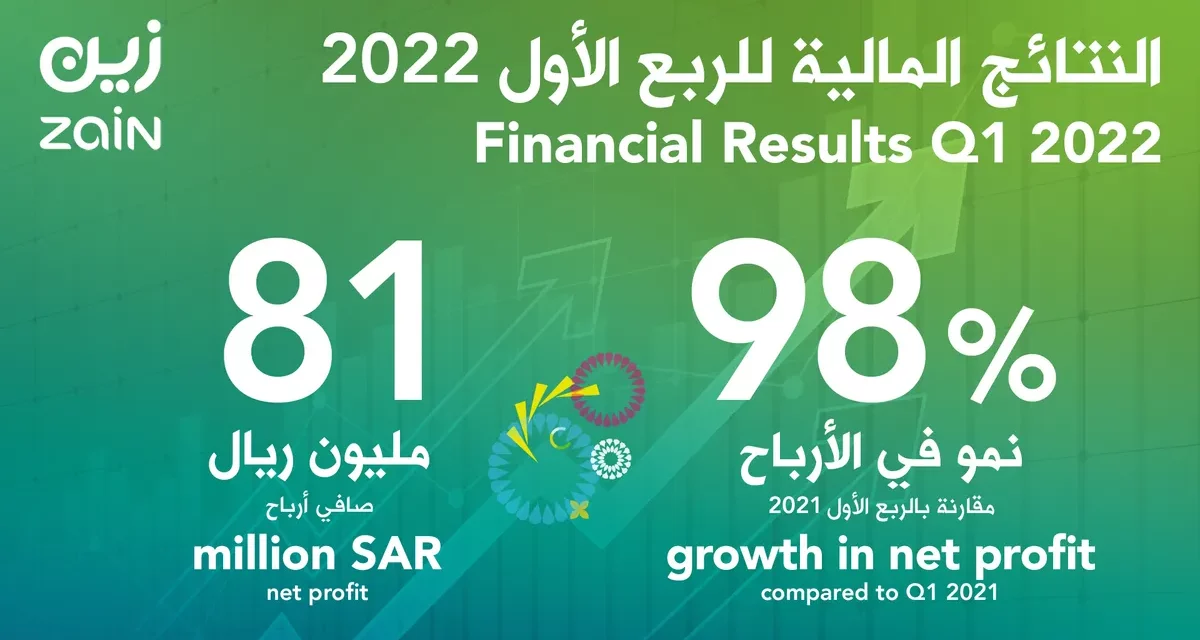 Zain KSA’s Profits Surge by 98% in Q1 2022
