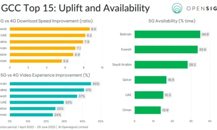 Saudi Arabia made great strides in 5G availability, performance – OpenSignal report 