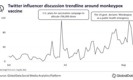 Twitter influencers opine monkeypox vaccine availability a global challenge