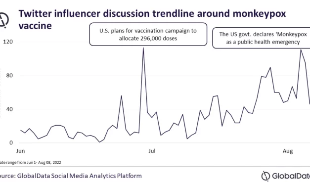 Twitter influencers opine monkeypox vaccine availability a global challenge