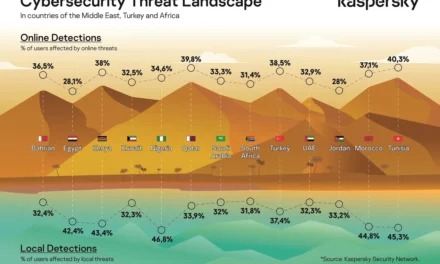 <strong>The shifting cybersands: Kaspersky shares threat landscape insights and predictions for 2023 </strong>