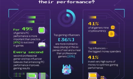 <strong>Top gaming influencers are ready to spend the highest sum of money on raising performance </strong>