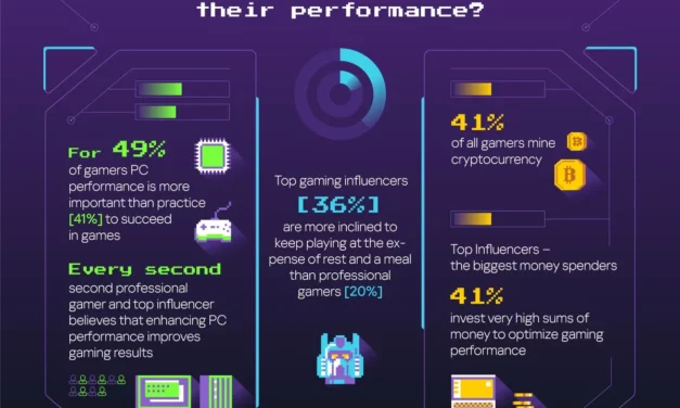 <strong>Top gaming influencers are ready to spend the highest sum of money on raising performance </strong>