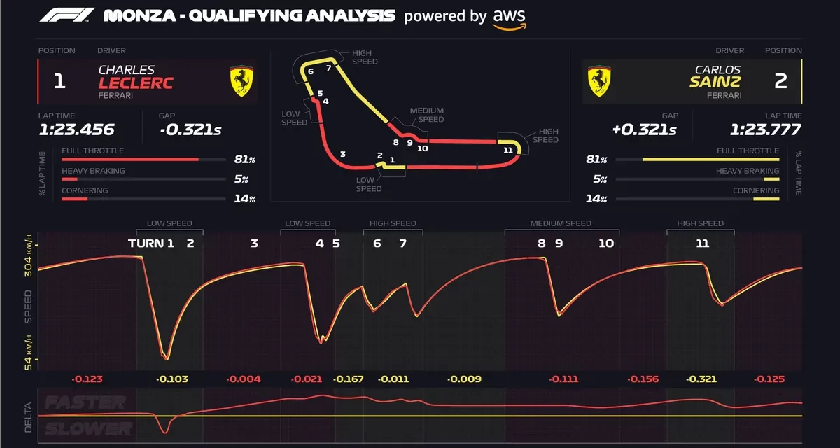 AWS and F1® renew partnership to further drive innovation and build the fan experience of the future