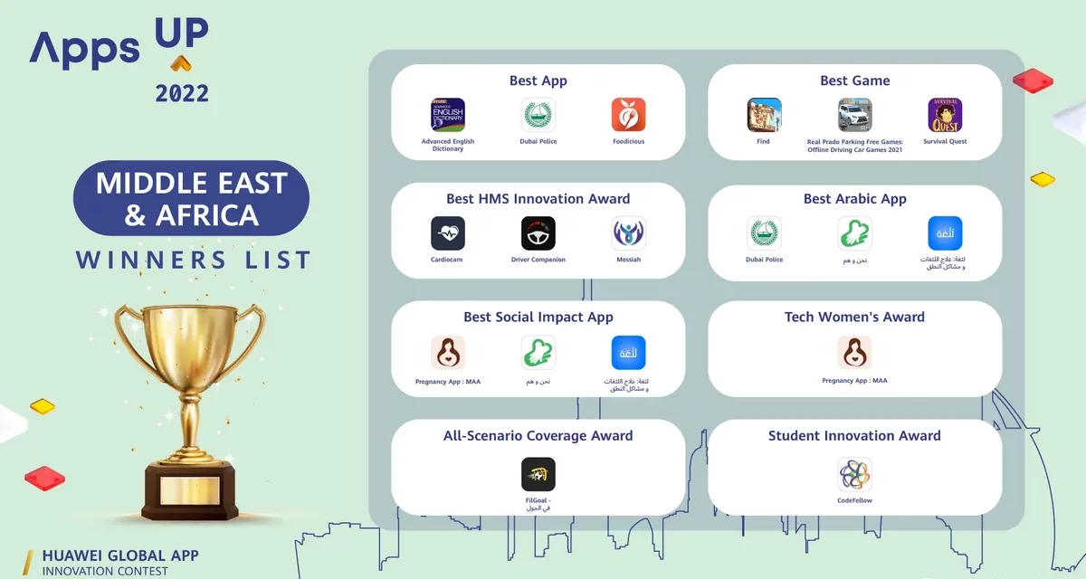 <strong>Huawei reveals the winners of the Apps UP 2022 Global App Innovation Contest</strong>