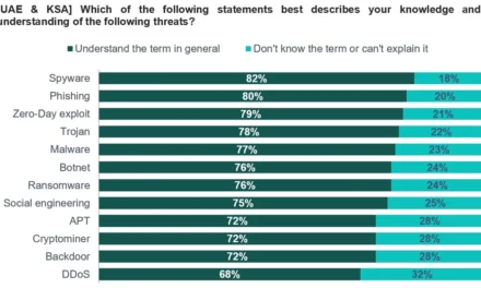 Kaspersky study reveals basic cybersecurity terms unfamiliar to top managers   