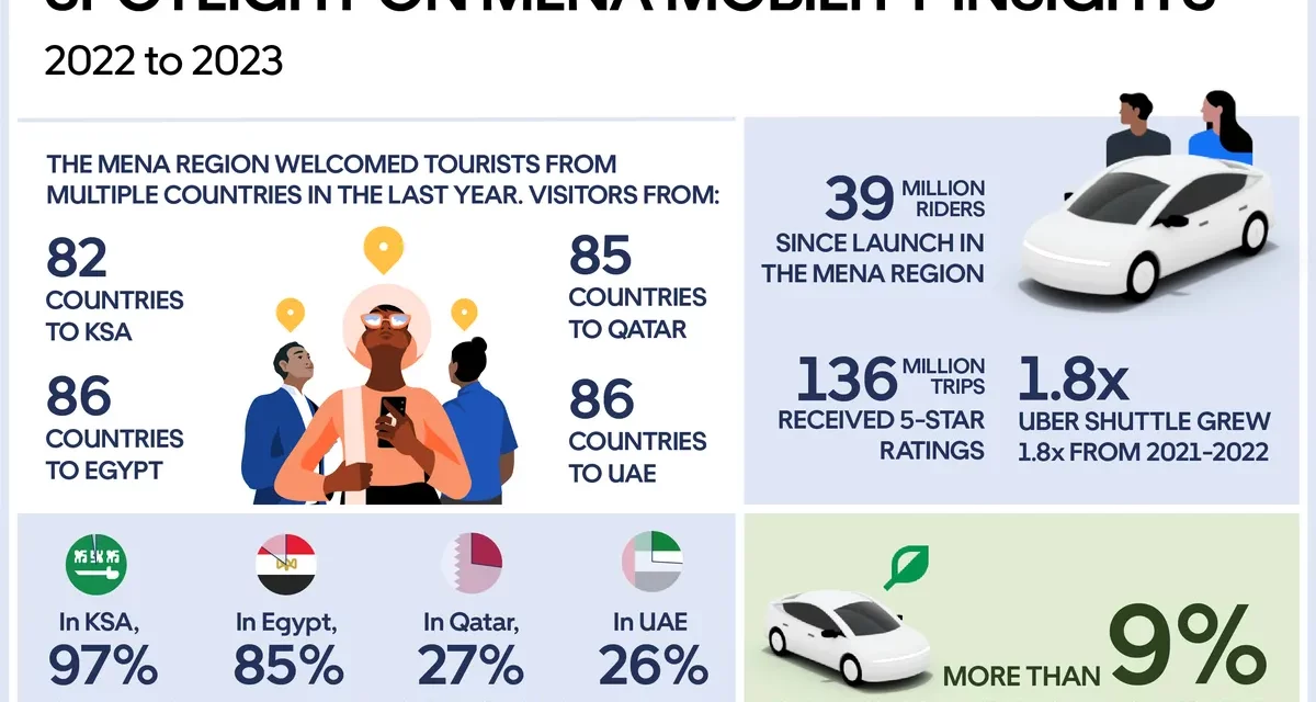 Uber reveals 2022-2023 MENA Mobility Insights: