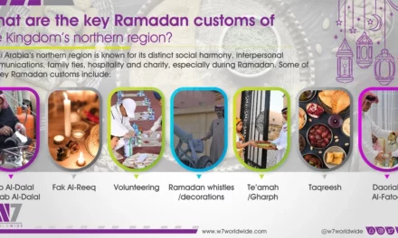 W7Worldwide spotlights key Ramadan customs of Kingdom’s northern region
