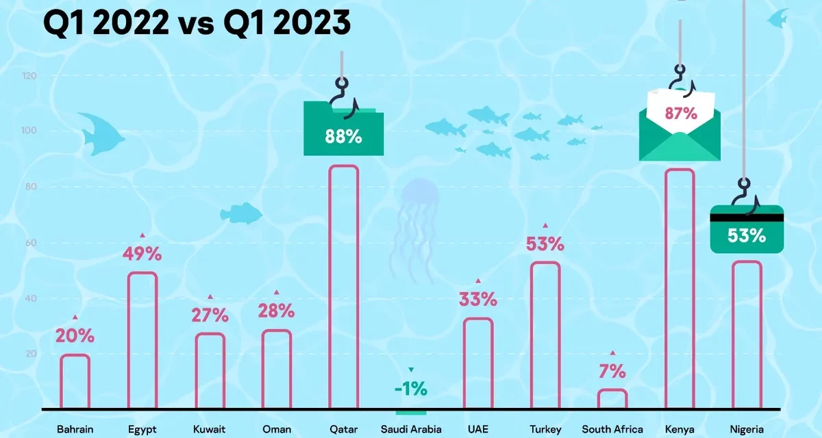 The digital minefield: Kaspersky experts share what’s new on the cyberthreat agenda in META