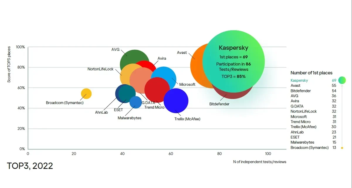 Kaspersky portfolio wins 80% of TOP3 metric tests, demonstrating technological excellence 