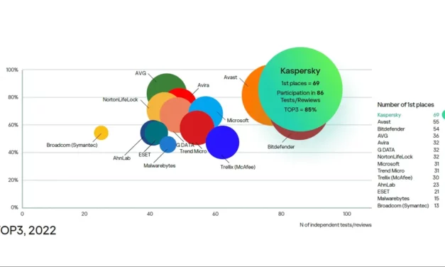 Kaspersky portfolio wins 80% of TOP3 metric tests, demonstrating technological excellence 
