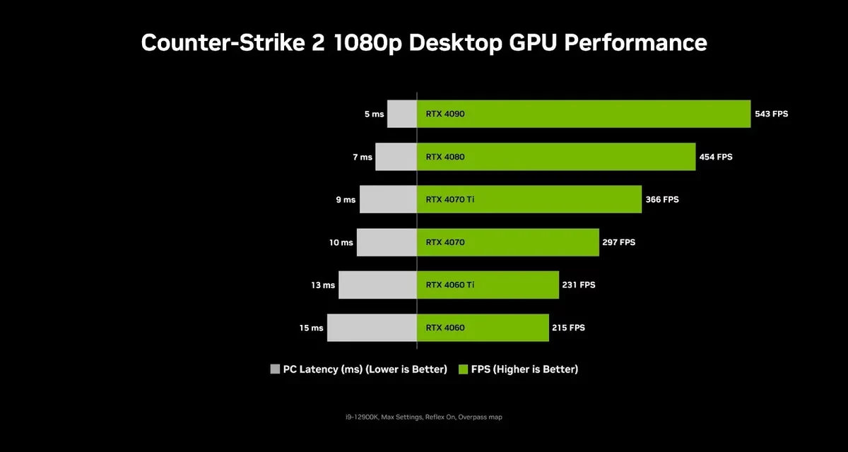 NVIDIA Reflex Optimizes System Latency in ‘Counter Strike 2’ Up to 35%