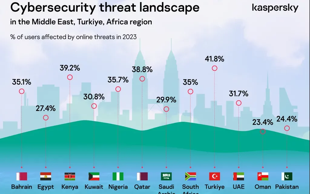 The Rising Tide of Cyberthreat: Kaspersky Shares Threat Landscape Insights Shaping Cybersecurity in 2024