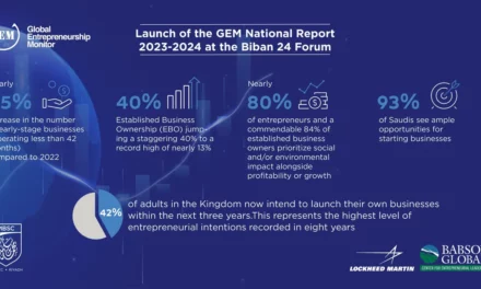 Saudi Arabia’s Entrepreneurial Spirit Soars to Eight-Year High: GEM National Report 2024-2023