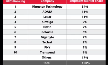 Kingston Digital Leads Channel SSD Shipments in 2023