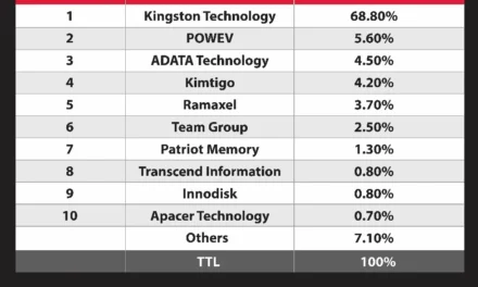 Kingston Technology Remains Top DRAM Module Supplier for 2023