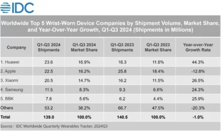 Huawei ranked first in IDC’s Global Wearables Market for First Three Quarters of 2024
