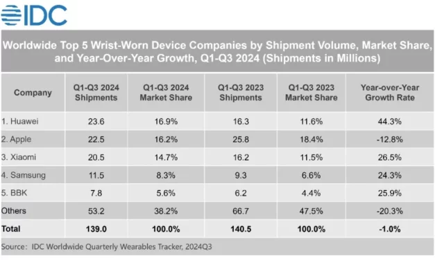 Huawei ranked first in IDC’s Global Wearables Market for First Three Quarters of 2024