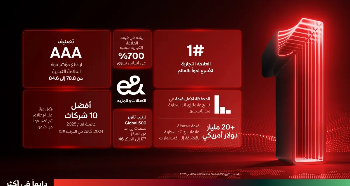 إي آند العلامة التجارية الأسرع نمواً في العالم