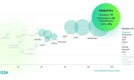 Most tested, most awarded: Kaspersky takes 97% of TOP3 places in independent industry tests