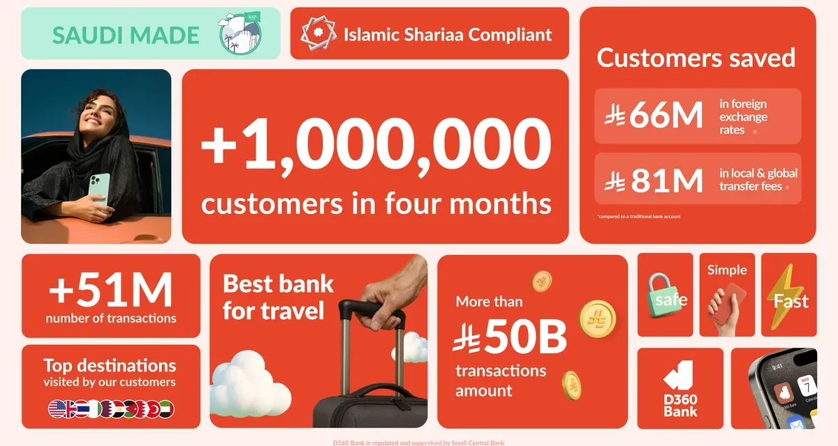 D360 Bank reaches one million customers in Saudi Arabia