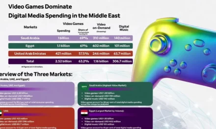 Saudi Arabia Gaming Market Leads Region with Nearly $1 Billion in Annual Spending