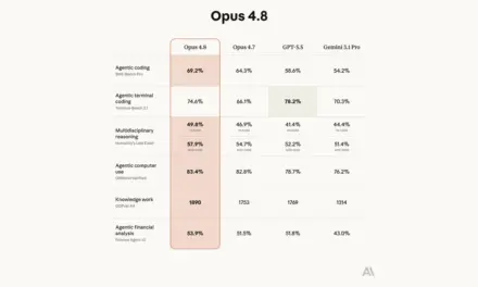 Anthropic Releases Claude Opus 4.8 with Fast Mode and Dynamic Workflows