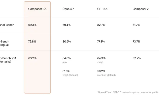 Cursor Releases Composer 2.5, Doubling Usage for One Week